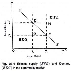 Excess supply and Demand in the commodity market