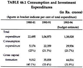 Consumption and Investment Expenditure