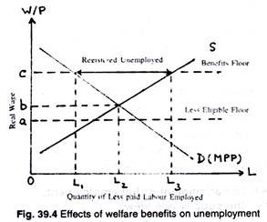 Effects of welfare benefits on unemployment