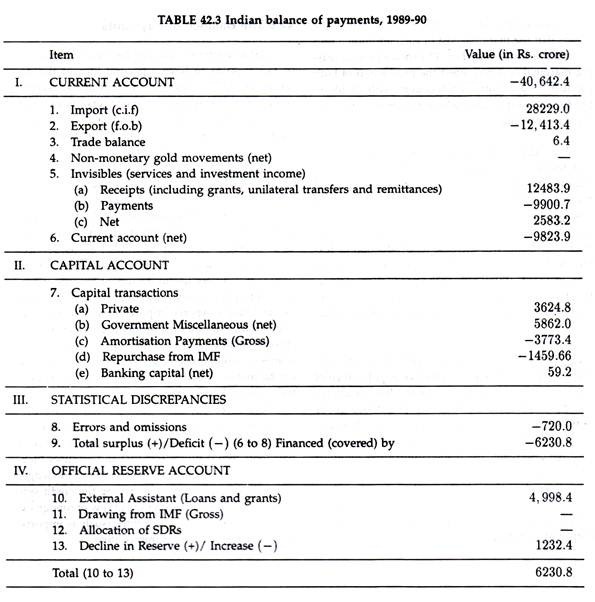 Indian balance of payments