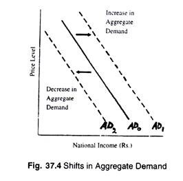 Shifts in Aggregate Demand