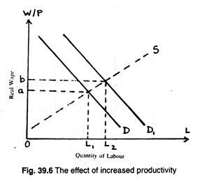 Effects of increades productivity