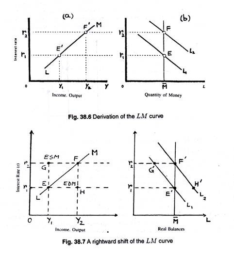 Derivation of the LM curve and Rightward shift of the LM curve