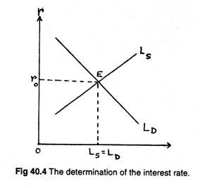 Determination of the interest rate
