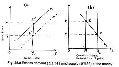 Excess demand and Supply of the money