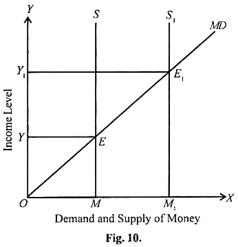 Income Level and Demand and Supply of Money