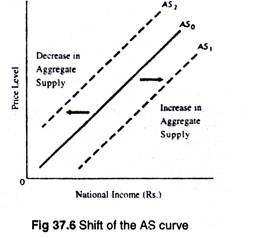 Shift of the AS Curve