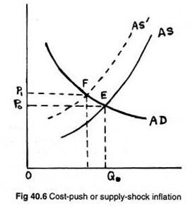 Cost-push or supply-shock inflation