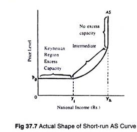 Actual Shape of Short-run AS Curve