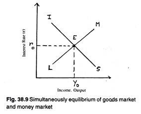 Simultaneously equilibrium of goods market and money market