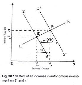 Effect of an increase in autonomous investment on Y anr r