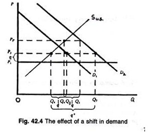 Effect of a shift in demand
