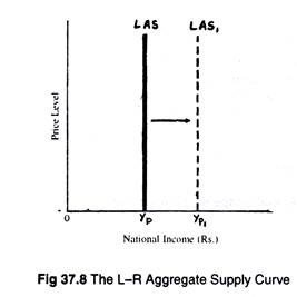 The L-R Aggregate Supply Curve