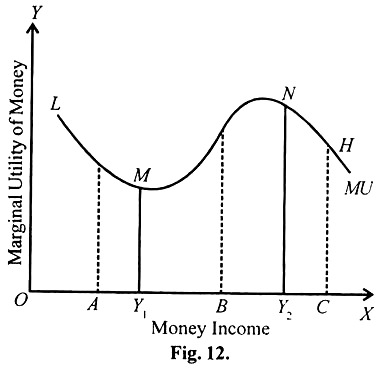 Marginal Utility of Money and Money Income