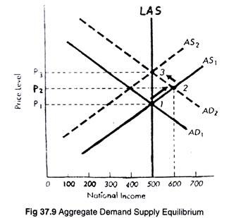 Aggregate Demand Supply Equilibrium