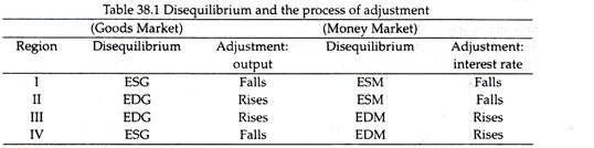 Disequilibrium and the process of adjustment