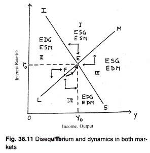 Disequilibrium and dynamics in both markets