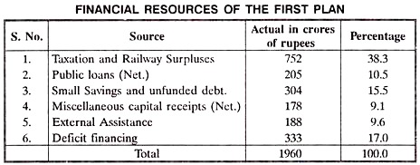 Financial Resources of the FIrst Plan