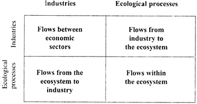 Industries and Ecological Processes