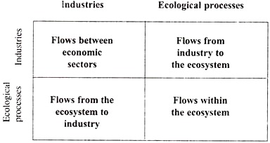 Industries and Ecological Processes