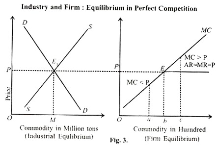 Industry and Firm: Equilibrium in Perfect Competition