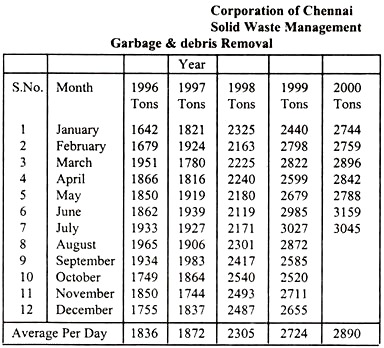 Corporation of Chennai Solid Waste Management Garbage and Debris Removal