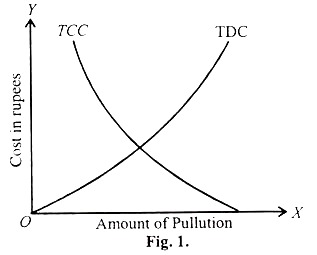 Cost and Benefits in Controlling Pollution