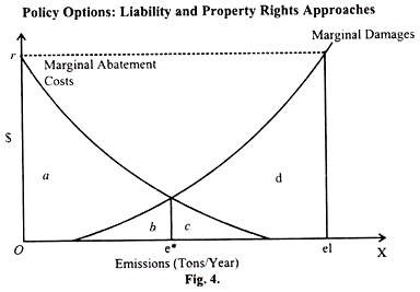 Policy Options: Liability and Property Rights Approaches