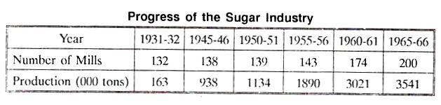 Progress of the suger Industry