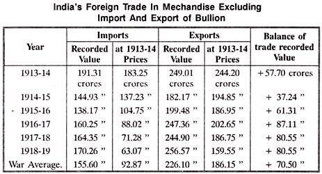 India's Foreign Trade in Mechandise Excluding Import and Export of Bullion