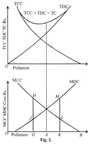 Optimum Levelof Pollution by Summing up the Two Cost Curves and Locating its Mimum
