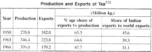 Production and Exporys of Tea