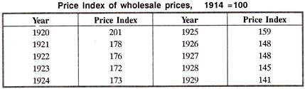 Price Index of Wholesale Prices