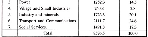 Distribution of Outlays in the Public Sector