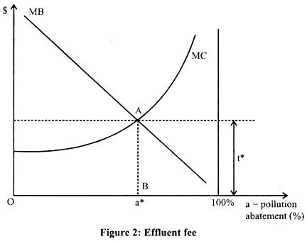 Effluent Fee