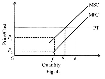 Perfect Competition and Externalities