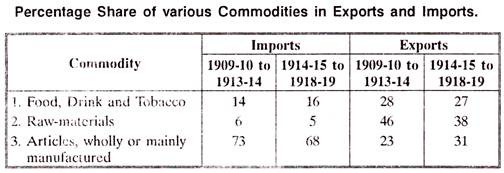 Percentage Share of Various Commodities in Exports and Imports