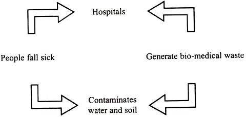 Hospitals and Waste Management
