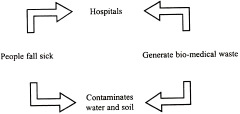 Hospitals and Waste Management
