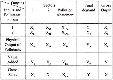 leontief input output model example