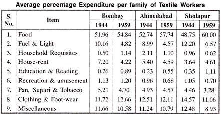 Average percentage Expenditure per family of textile worker