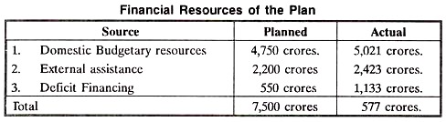Financial Resources of the Plan
