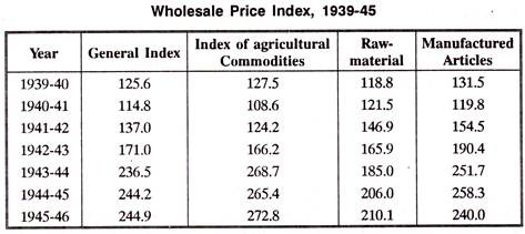 Wholesale Price Index