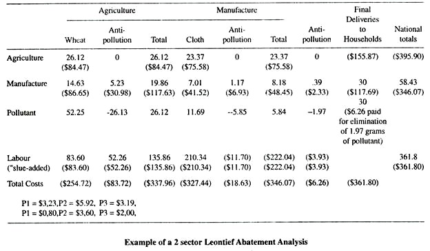 Example of a 2 Sector Leontief Abatement Analysis