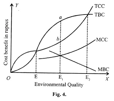 The Optimum Level of Environmental Quality