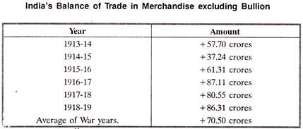 India's Balance of Trade in Merchandise excliding Bullion
