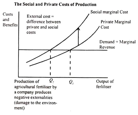 The Social and Private Costs of Production