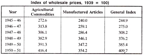 Index of Wholesale prices