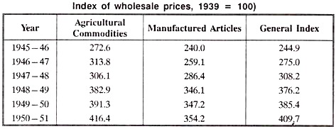 Index of Wholesale prices