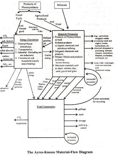 The Ayres-Kneese Material-Flow- Diagram